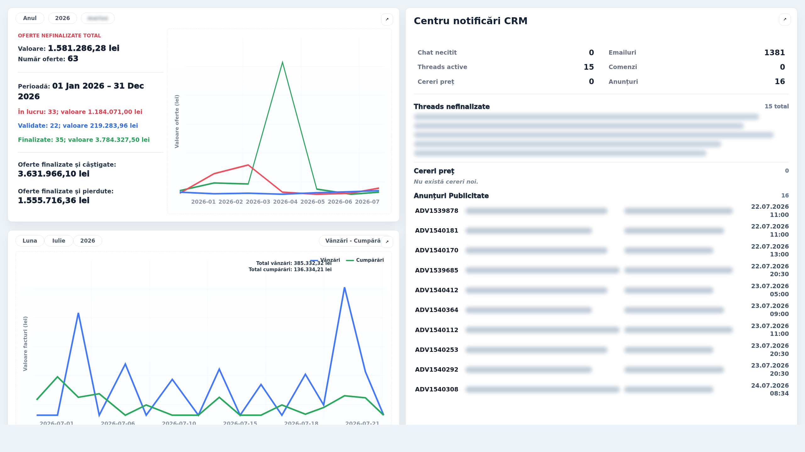 Dashboard eFis anonimizat cu grafice si centru de notificari CRM